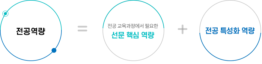 전공 역량의 구조 자세한내용 아래내용참고